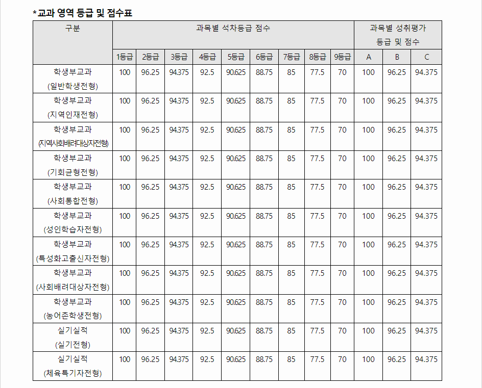 2024학년도 안동대학교 학생부교과전형 교과영역 등급 및 점수표