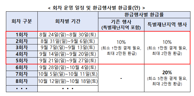 8월 24일 시작! 특별재난지역 20% 환급받기 (출처 : 중소벤처기업부)