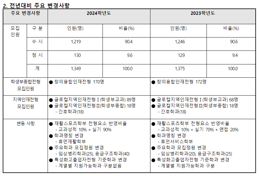 2024학년도 나사렛대학교 수시전형 전년 대비 주요 변경사항
