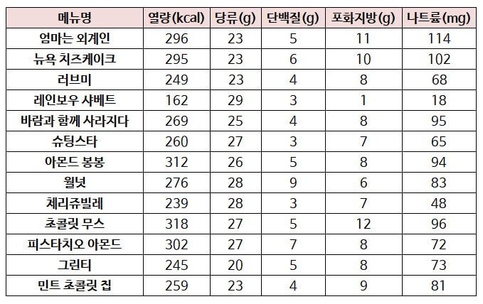 배스킨라빈스 아이스크림 칼로리 및 영양성분 표