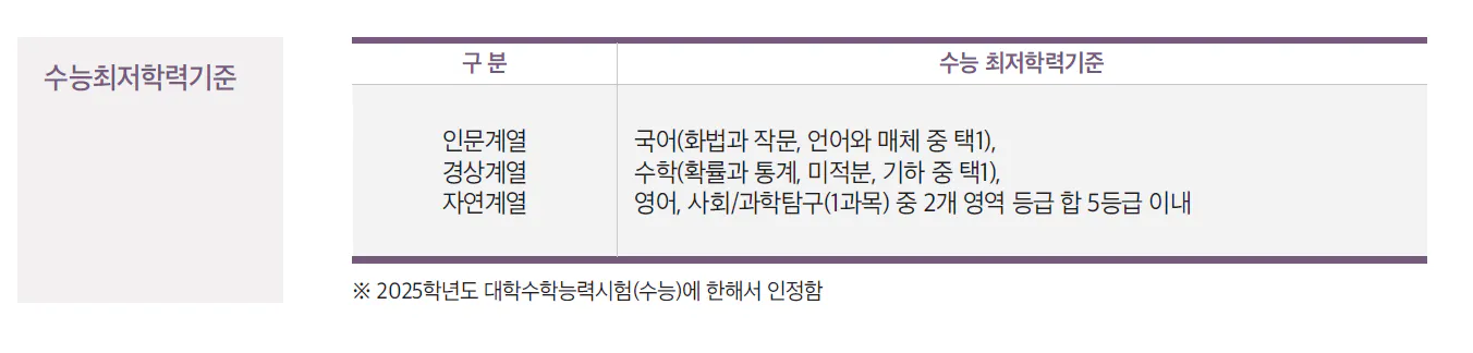 2024 숭실대 논술전형 최저