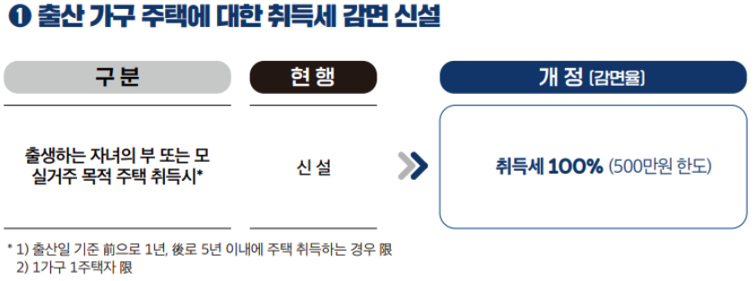 출산가구 취득세 감면