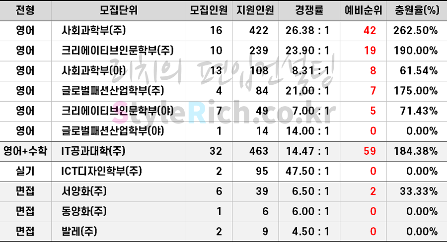 2021학년도 한성대 일반편입 추가합격 예비순위(예비번호)