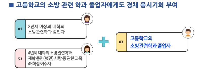 소방공무원 응시기회 변경안내