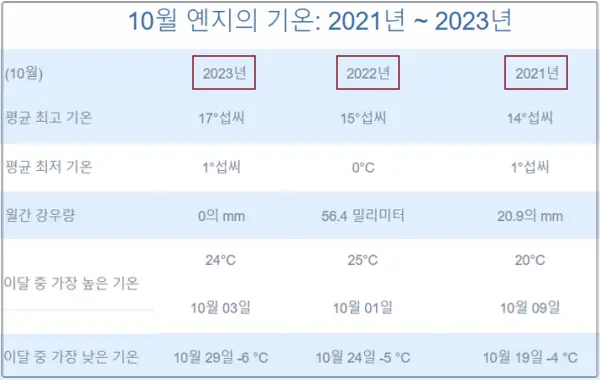 최근-3년간-중국-연길-옌지-평균-강수량과-기온 (2021~2023)