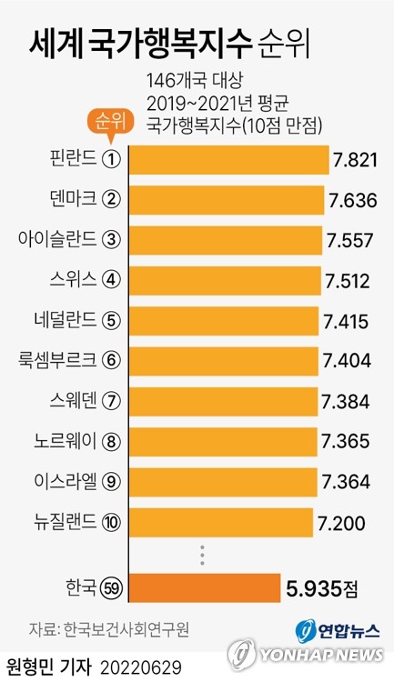 행복순위 나라별