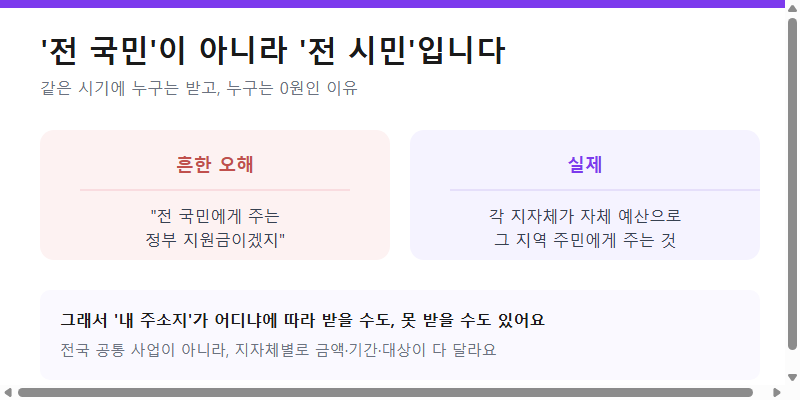 전 국민이 아니라 전 시민 - 지자체별 지원금이라는 설명
