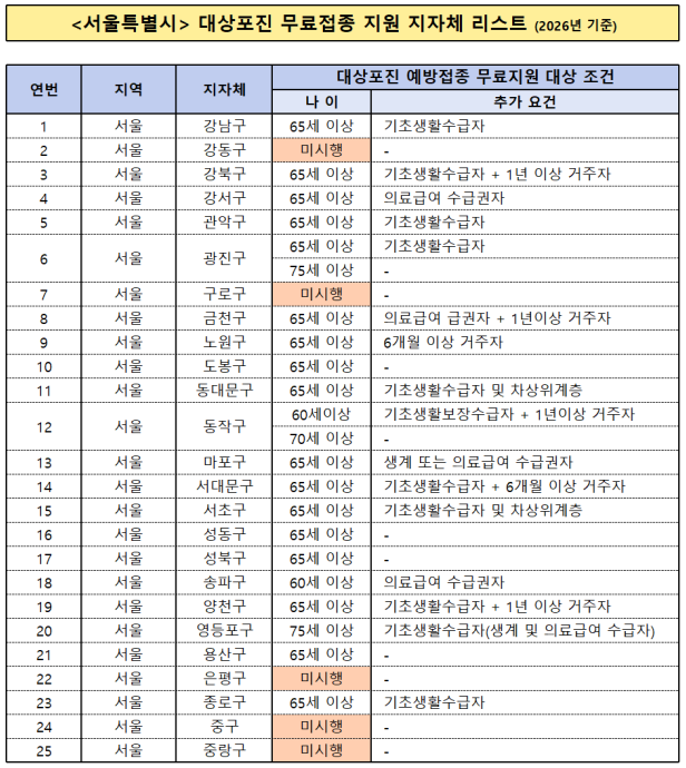 서울 대상포진 무료접종 지자체 리스트