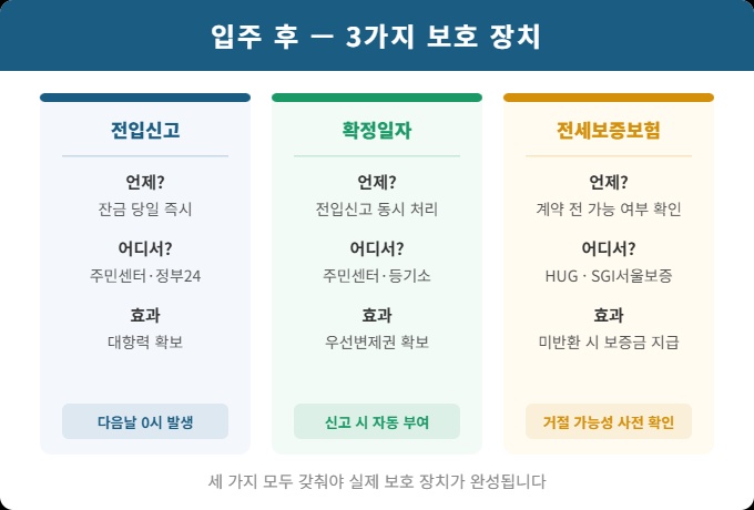 전세 보증금 보호 전입신고 확정일자 전세보증보험 3가지 보호 장치 안내