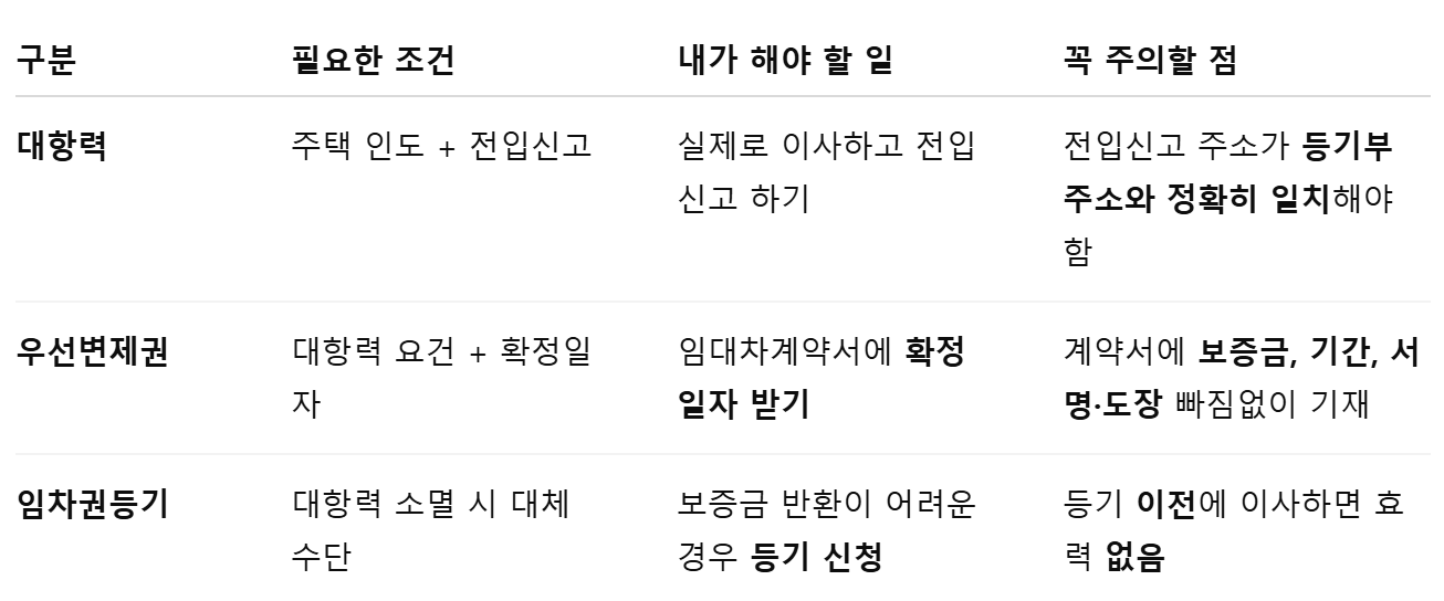 대항력 우선변제권 확보