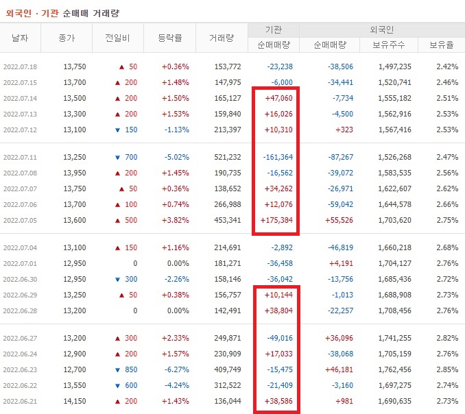 GKL 6월 ~ 7월 외국인 기관 순매수