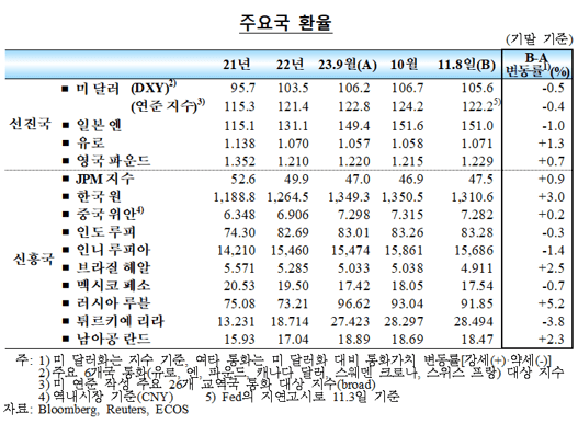 국내외(미국 등) 금리, 주가, 환율과 외환시장 동향