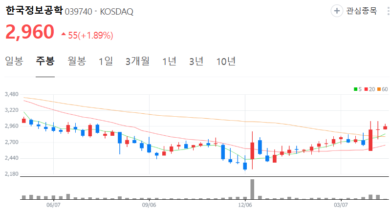 한국정보공학-주가-주봉
