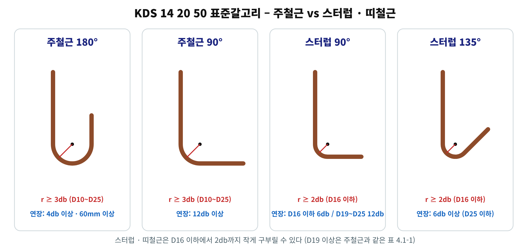KDS 14 20 50 표준갈고리 &ndash; 주철근 180&deg; &middot; 90&deg;, 스터럽 90&deg; &middot; 135&deg; 내면 반지름과 연장 길이