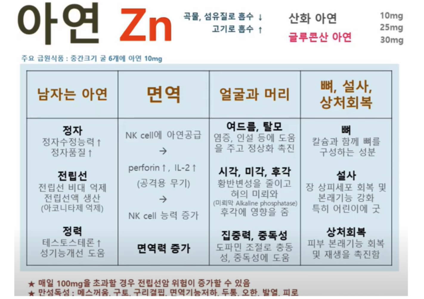 아연 섭취시 효과 및 부작용
