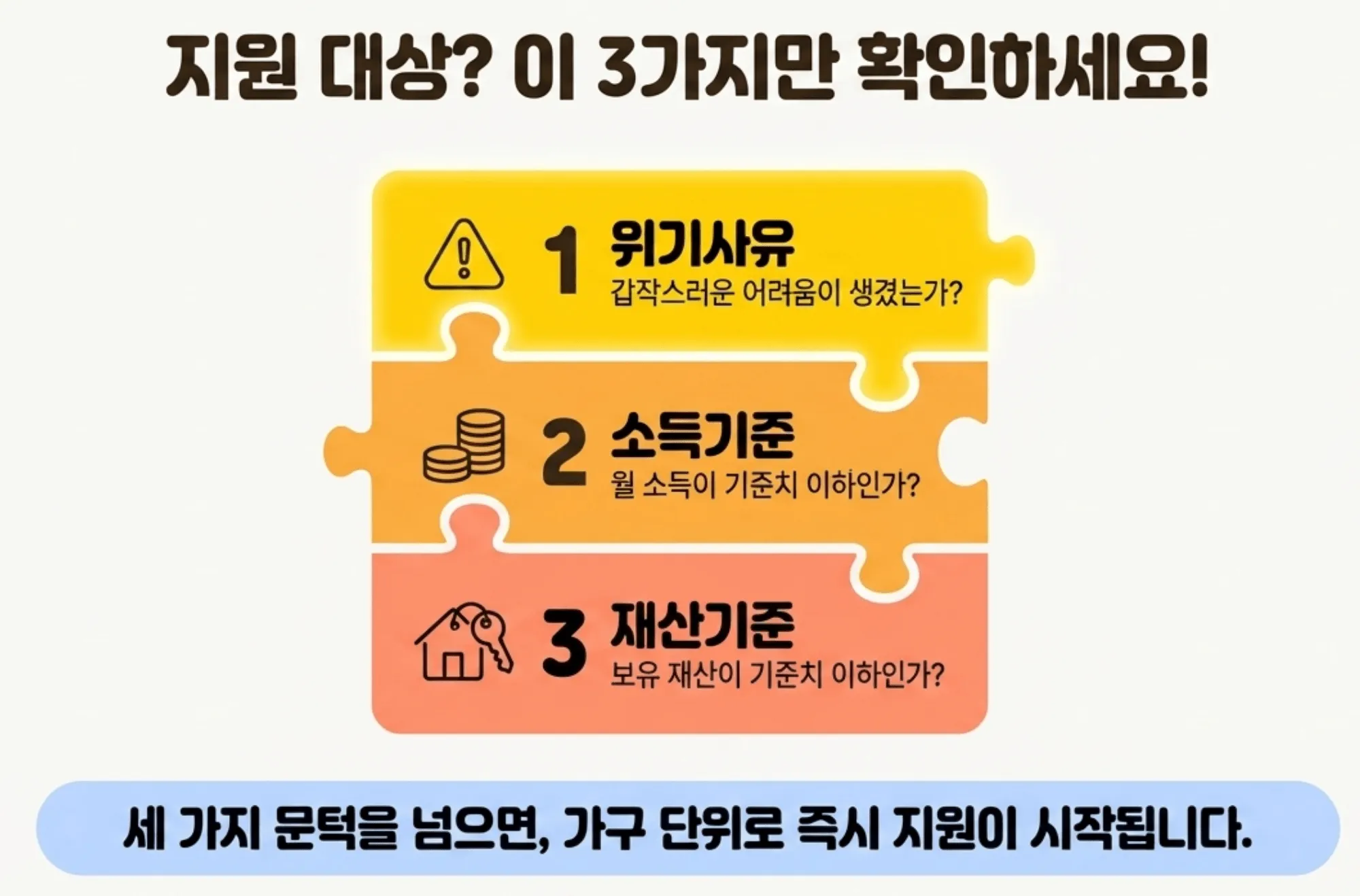 긴급복지지원 대상 여부를 결정하는 3가지 문턱인 위기사유&amp;#44; 소득기준&amp;#44; 재산기준을 퍼즐 아이콘으로 도식화한 이미지입니다. 세 가지 기준을 모두 충족하면 가구 단위로 즉시 지원이 시작됨을 안내하며&amp;#44; 라이프 인포가 복지 제도 신청의 필수 체크리스트를 정리했습니다 