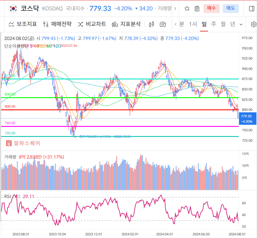 코스닥 일봉차트