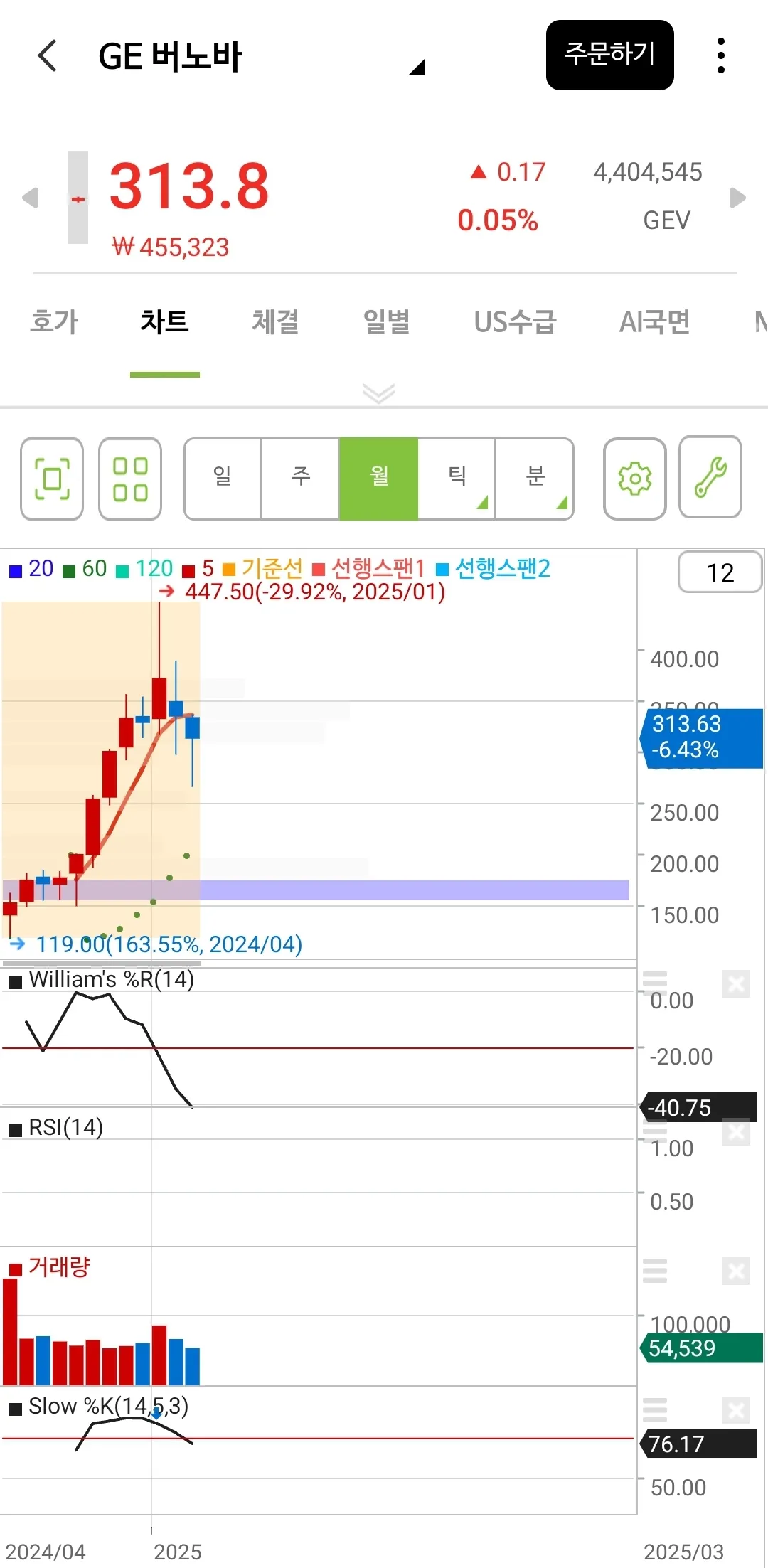 GE 버노바 월봉 차트
