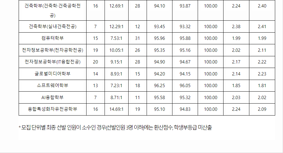 2023학년도 숭실대학교 학생부교과전형 전형 결과