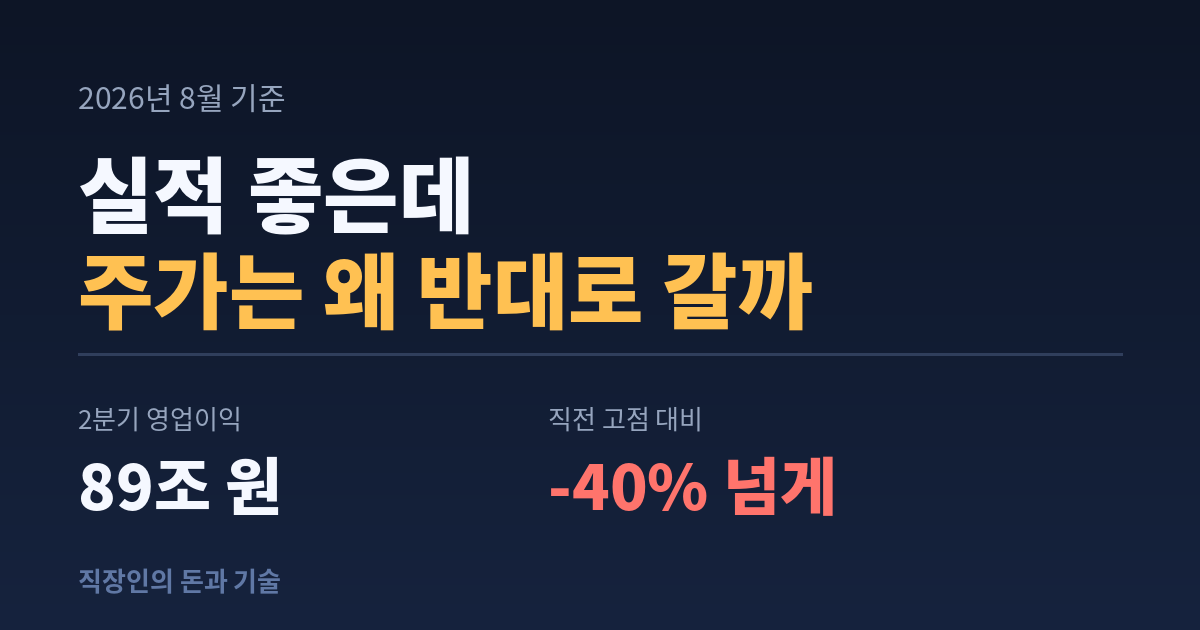 2026년 8월 기준 삼성전자 2분기 영업이익 89조 원과 직전 고점 대비 40% 넘는 주가 하락을 나란히 보여주는 썸네일