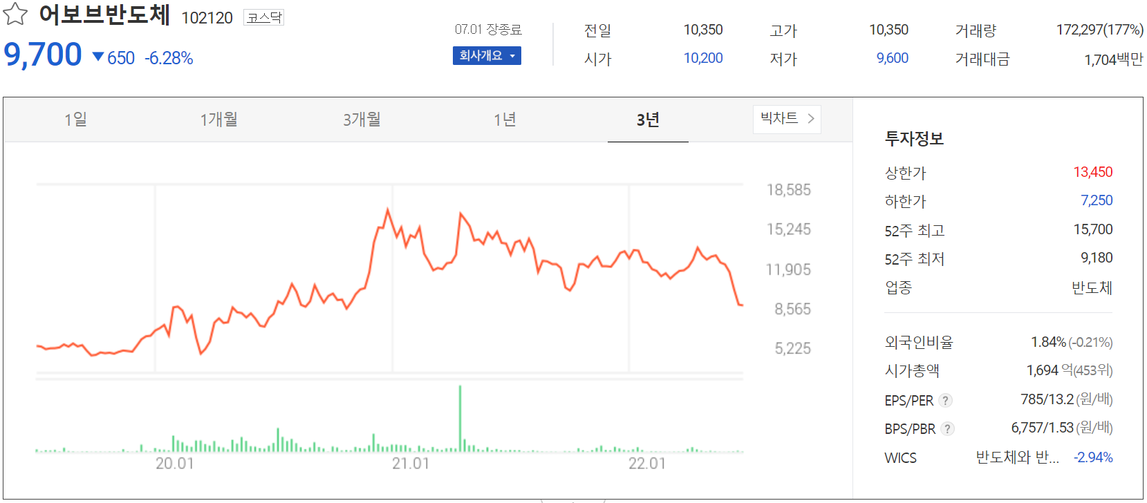 어보브반도체 - 주가 정보(2022.07.01)
