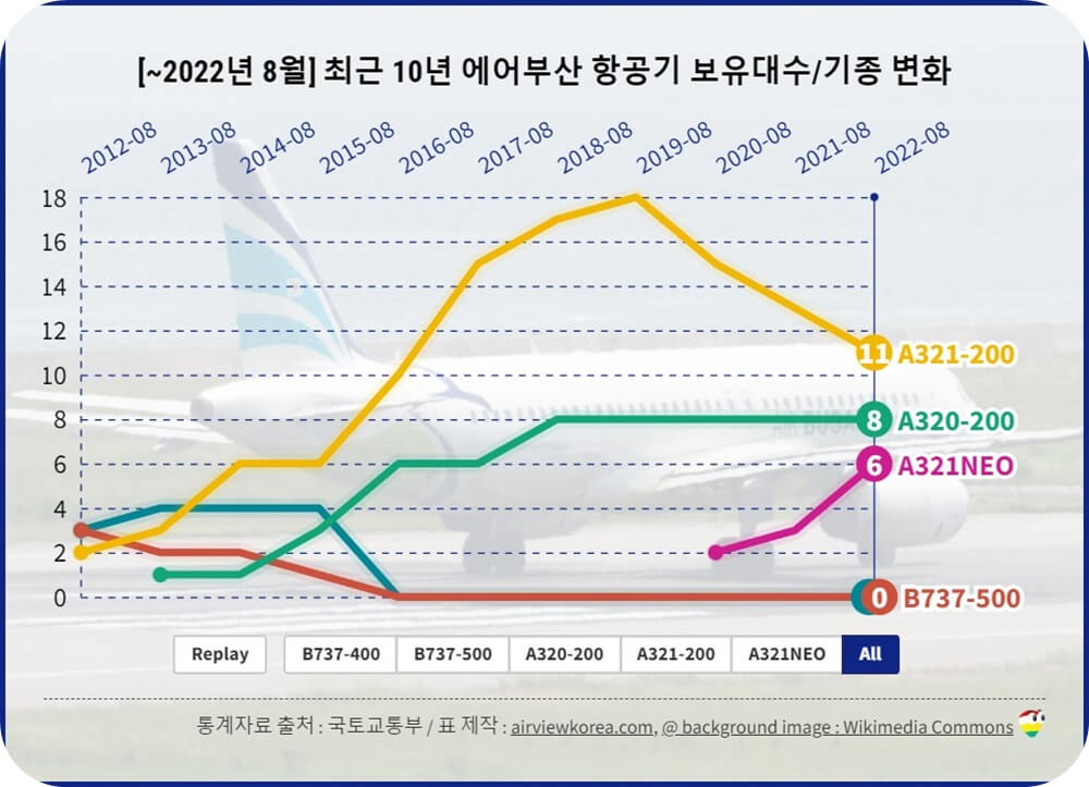 2022년-8월-최근-10년-에어부산-비행기-기종-변화-꺾은선-그래프