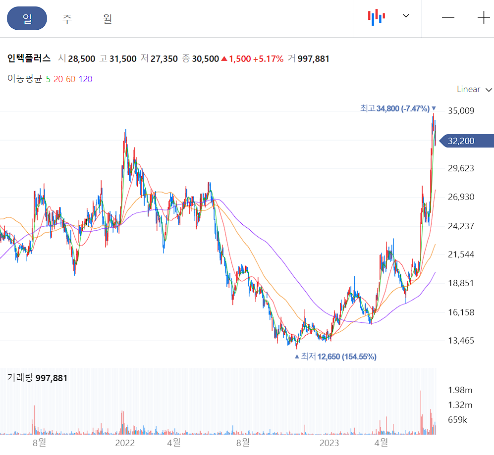 인텍플러스 일봉 차트