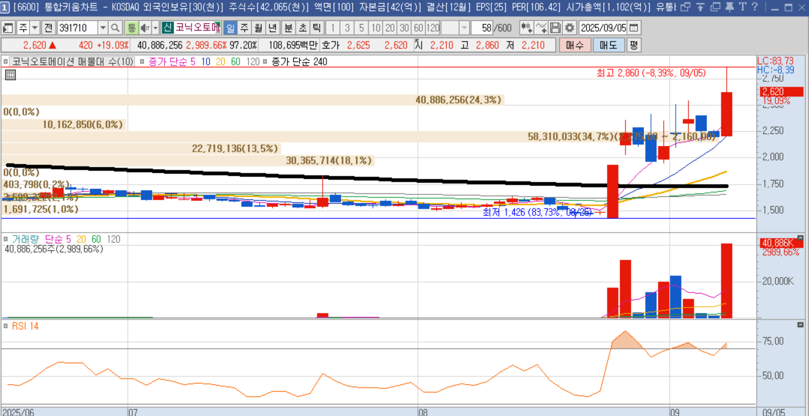 키움증권 HTS 코닉오토메이션 일봉차트 (2025년 9월)