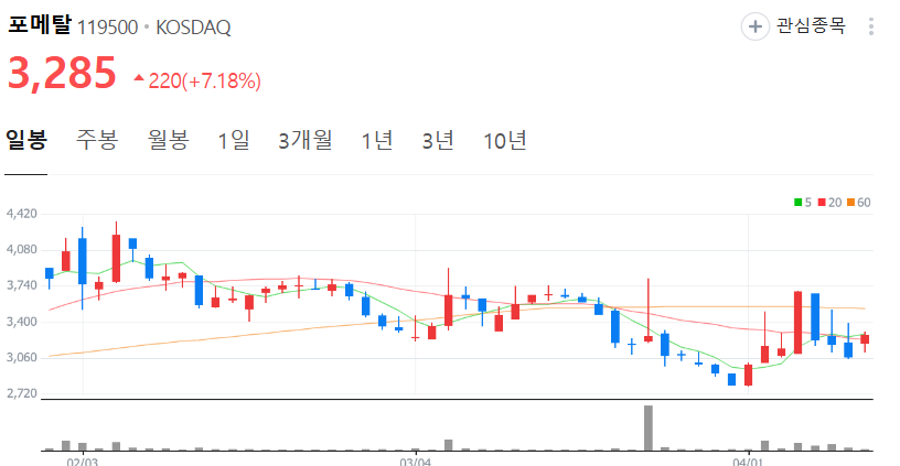 출처 : 네이버. 포메탈 일봉