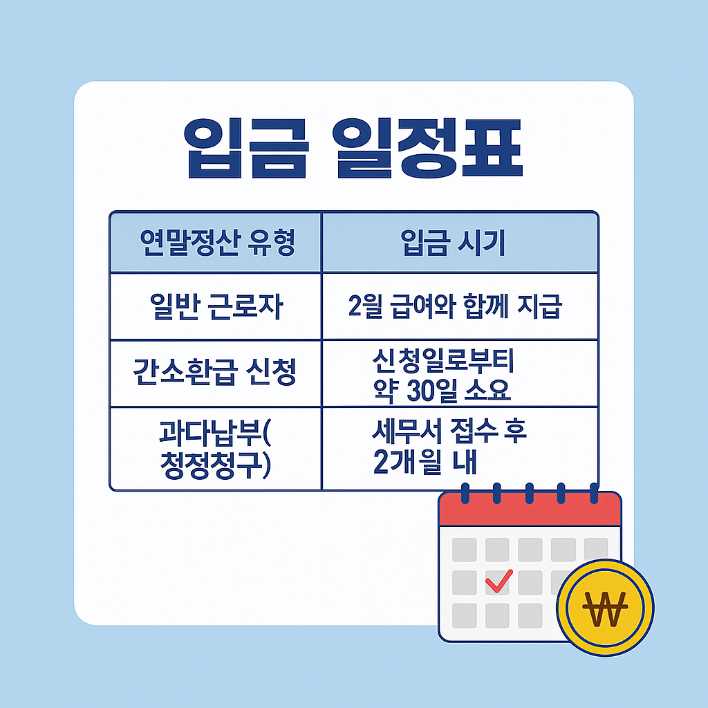 환급금 입금 예상 일정표