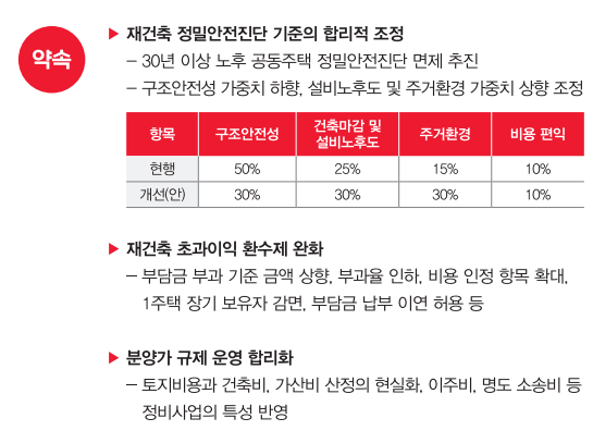 윤석열부동산공약-재개발재건축리모델링활성화1