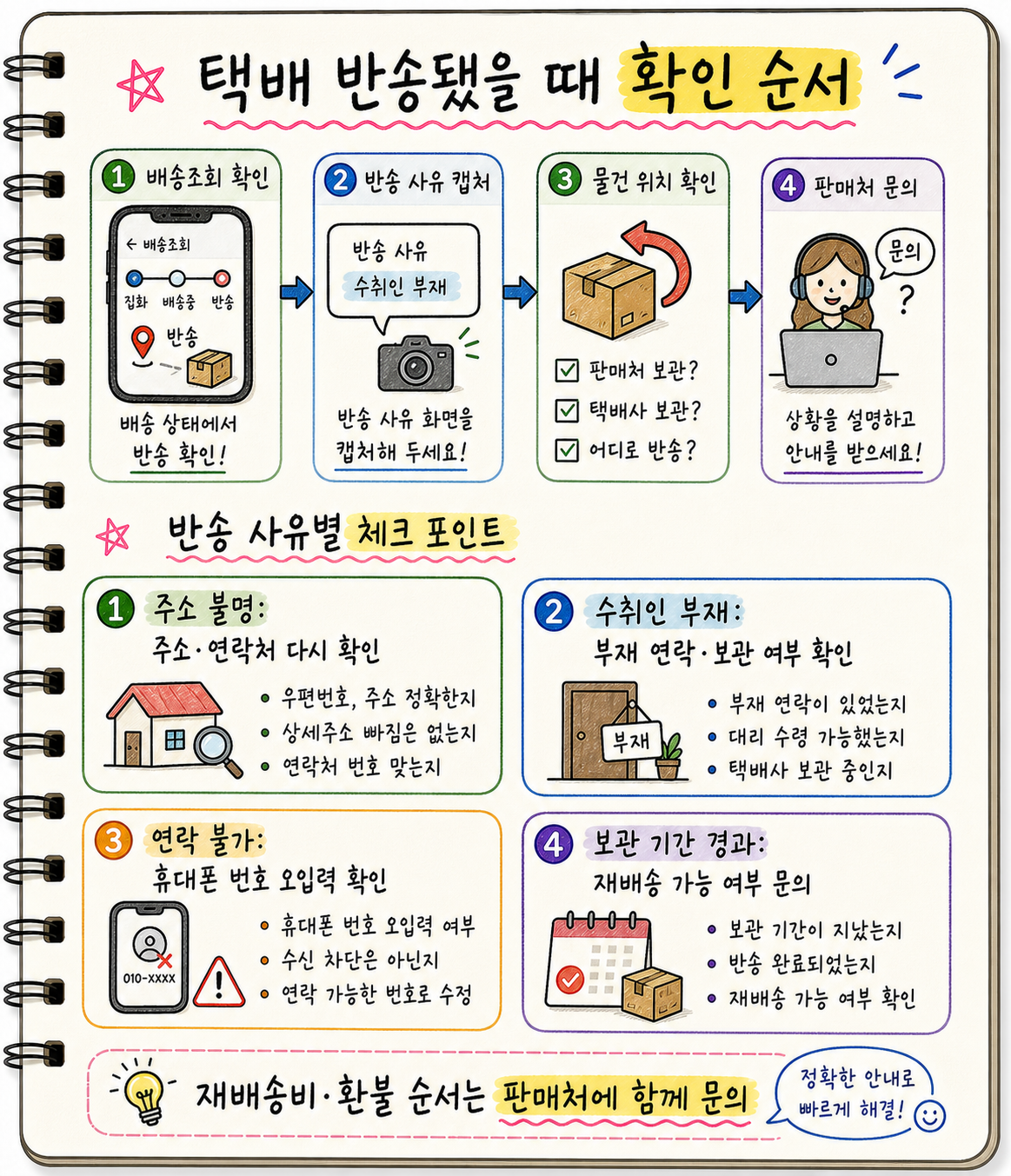 택배 반송 뜻과 이유를 확인한 뒤 배송조회 캡처 물건 위치 판매처 문의 재배송비 환불 순서를 요약한 노트형 인포그래픽