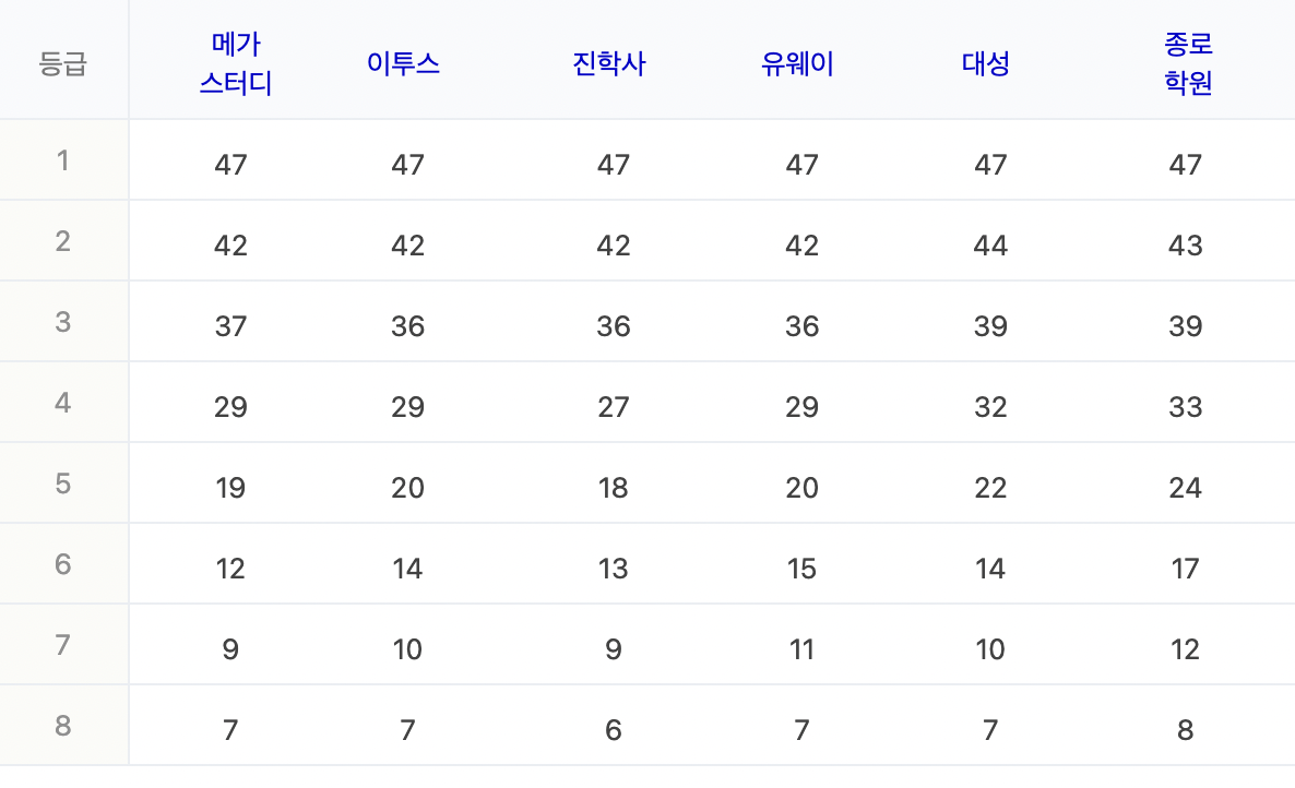 2023학년도 수능 예상등급컷 : 물리학1