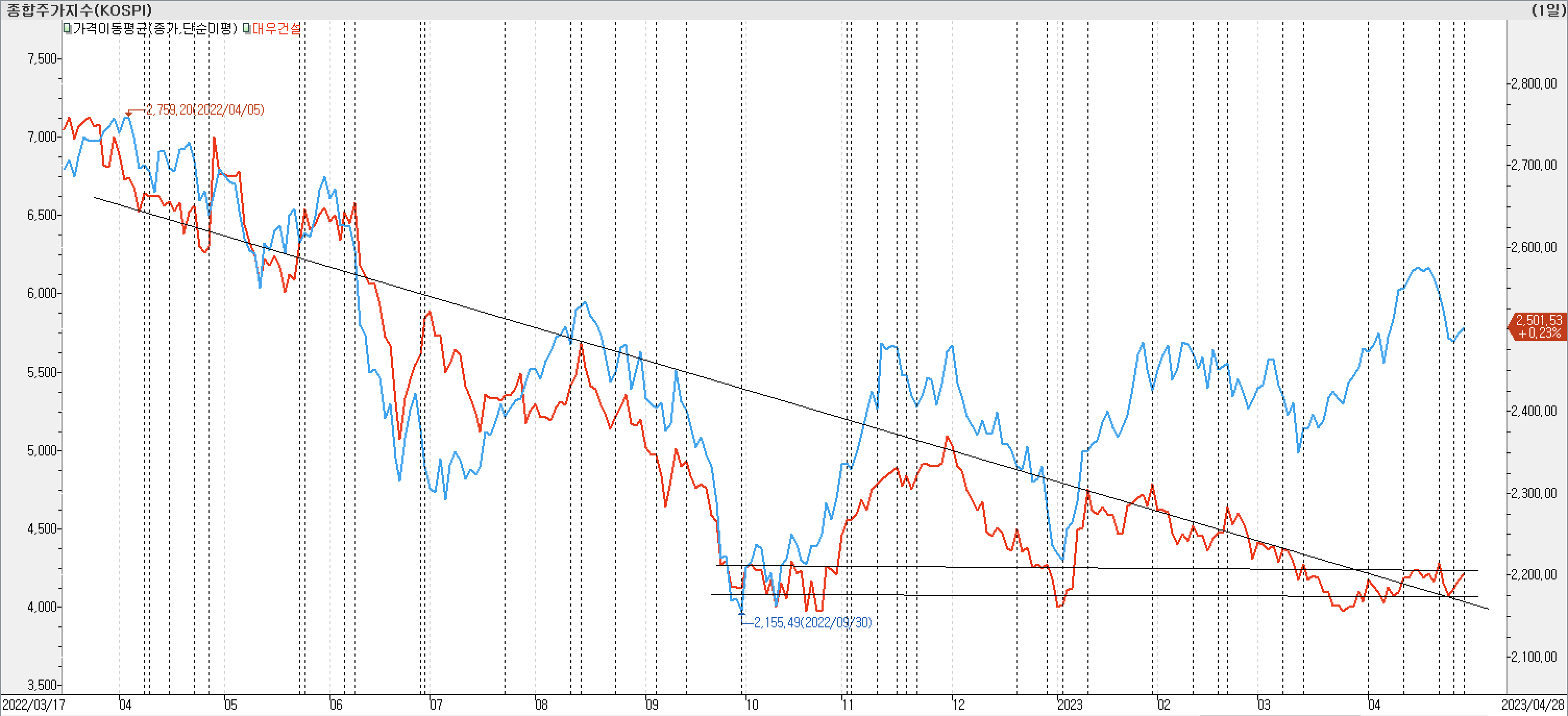 2. 종가선 차트 비교-대우건설