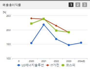 LG에너지솔루션 매출총이익률 (0902)