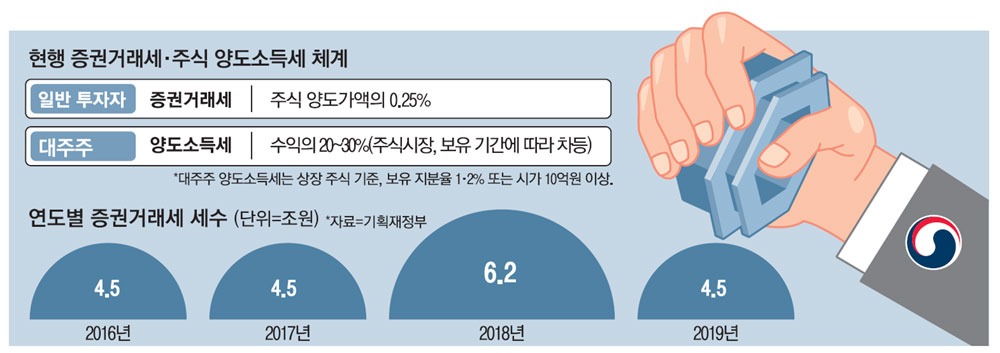 주식 양도소득세