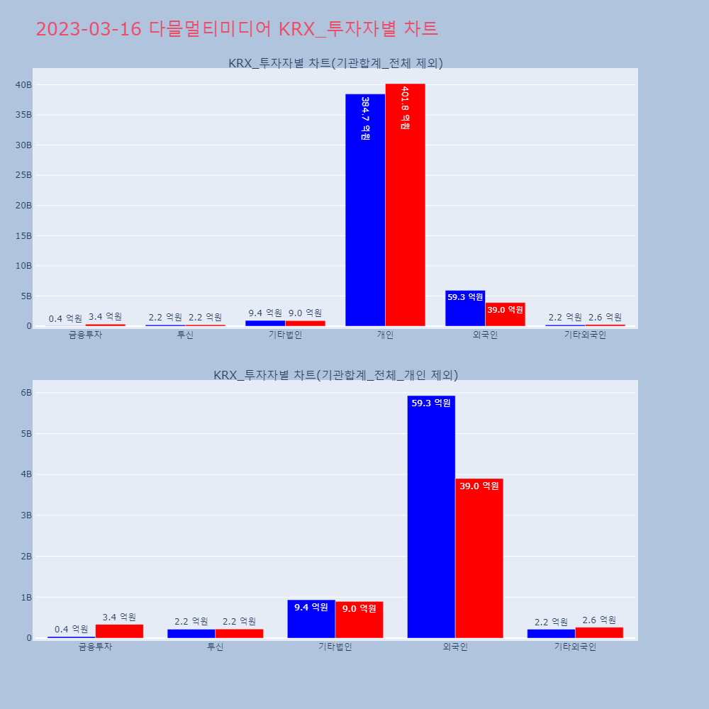 다믈멀티미디어_KRX_투자자별_차트