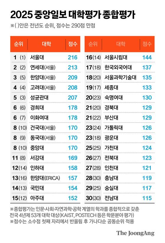 2025 중앙일보 대학평가