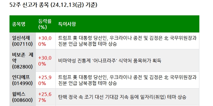 24.12.14(토) 52주 신고가 및 주간 기관 외국인 개인 순매수 상위종목