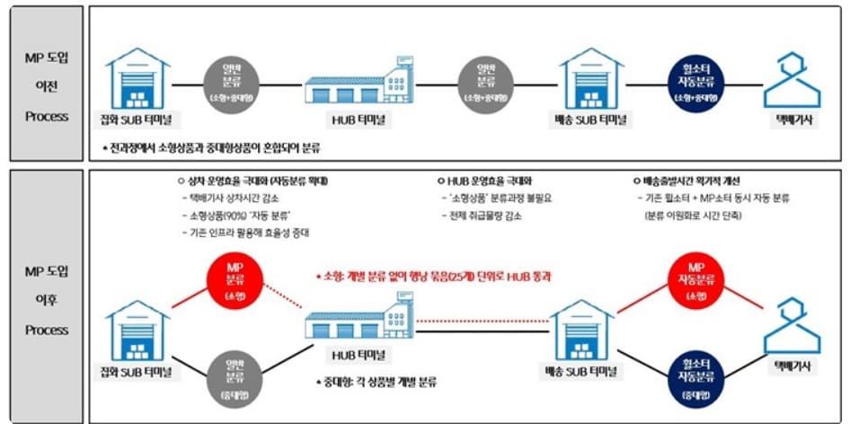 옥천hub 간선상차