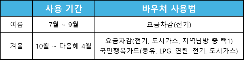 바우처별 사용 방법