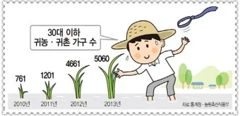 귀농 귀촌 준비 생활비 소득원 농지 구입 체크포인트_15