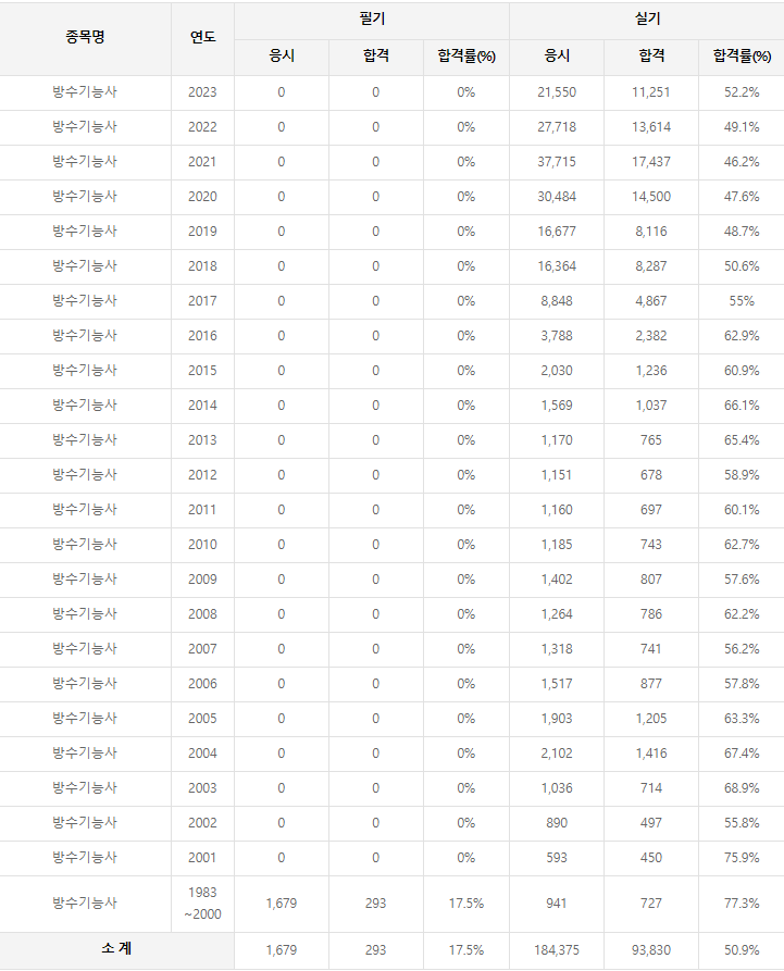 방수기능사 역대 합격률