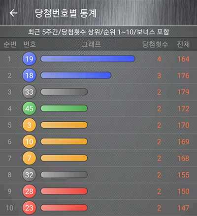 최근 5주간 당첨번호 통계 자료