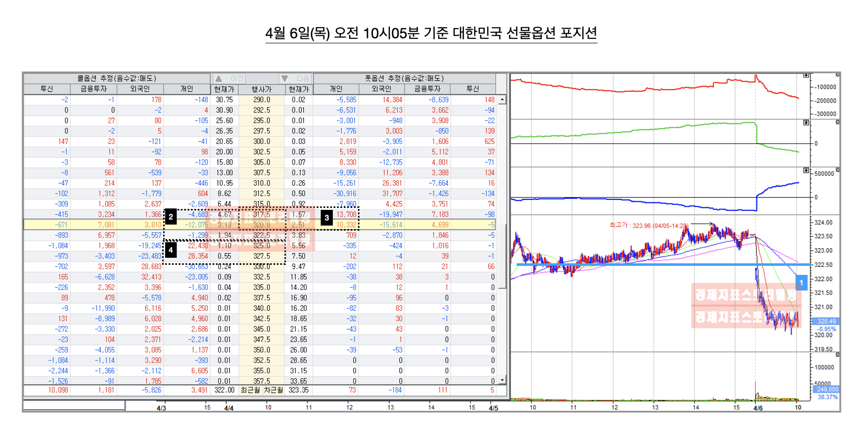 4월대한민국선물옵션만기외국인기관개인수익포지션분석전망