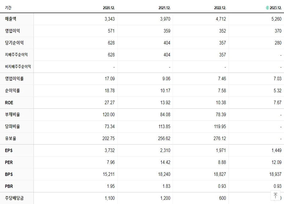 한일현대시멘트 재무제표
