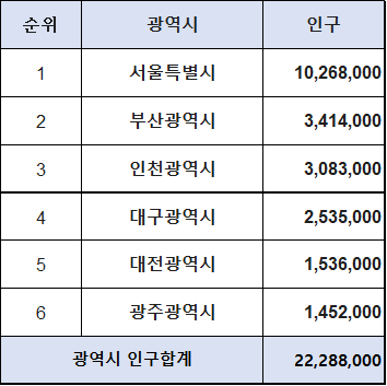 광역시 인구 순위