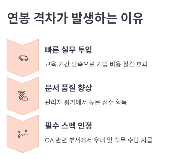 MOS 자격증 보유자 연봉 차이