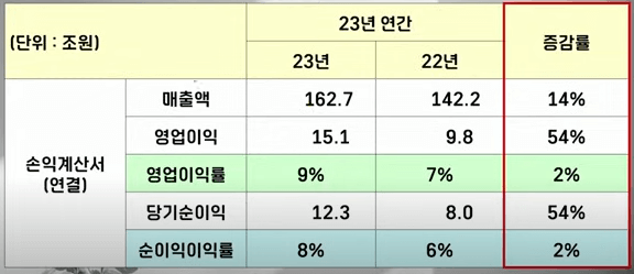 2023년 연간 당기순이익은 무려 54%나 증가했다