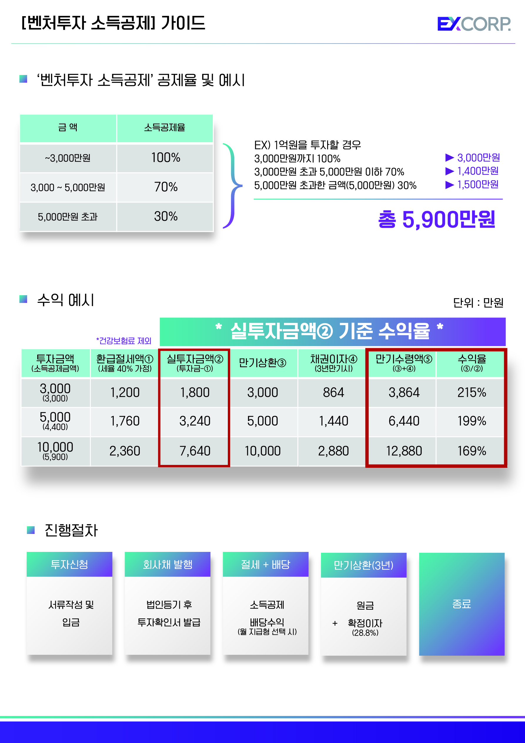 벤처투자 소득공제 예시 및 진행절차